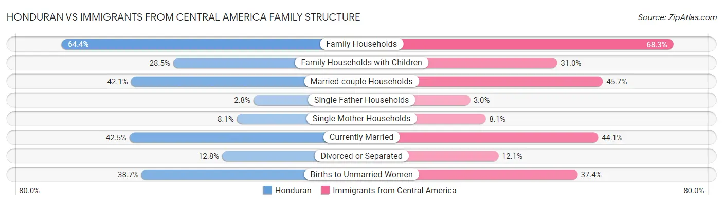 Honduran vs Immigrants from Central America Family Structure