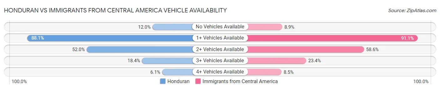Honduran vs Immigrants from Central America Vehicle Availability