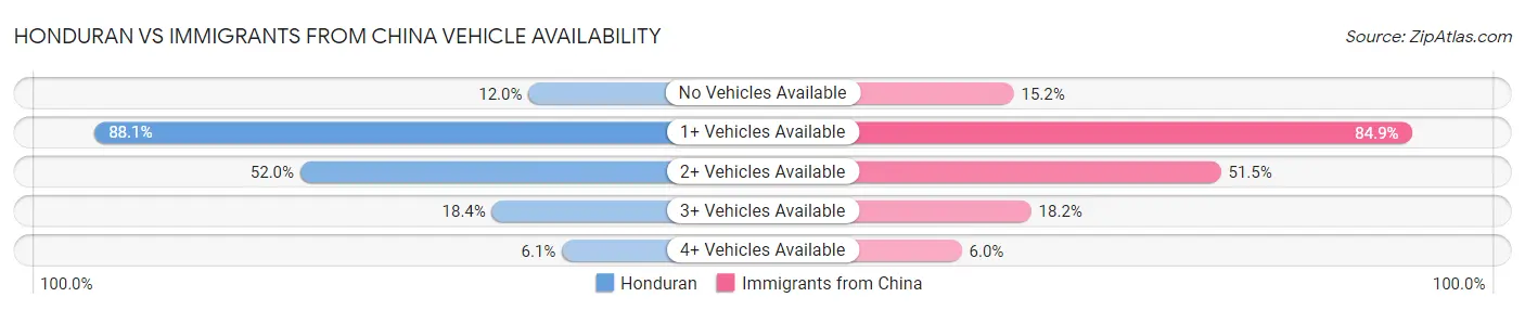 Honduran vs Immigrants from China Vehicle Availability