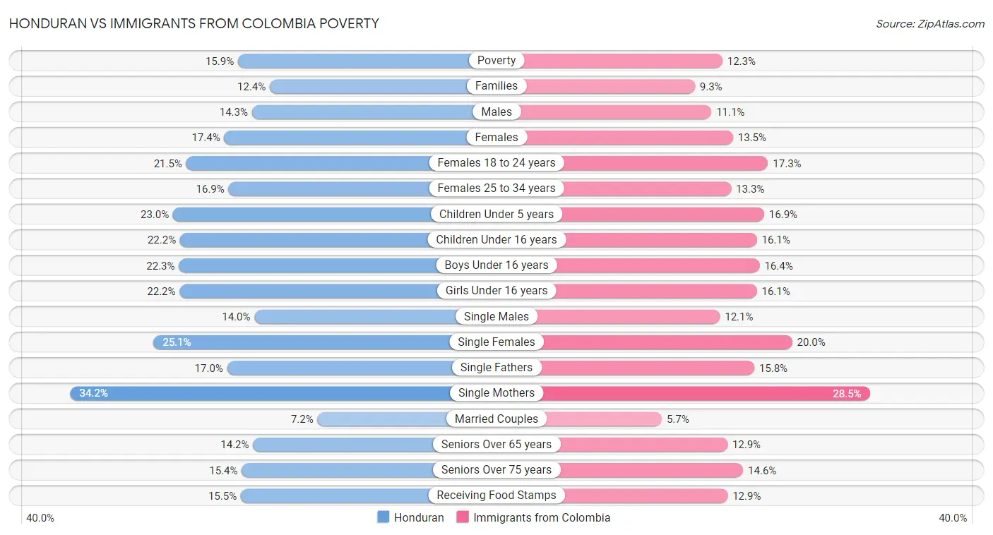 Honduran vs Immigrants from Colombia Poverty