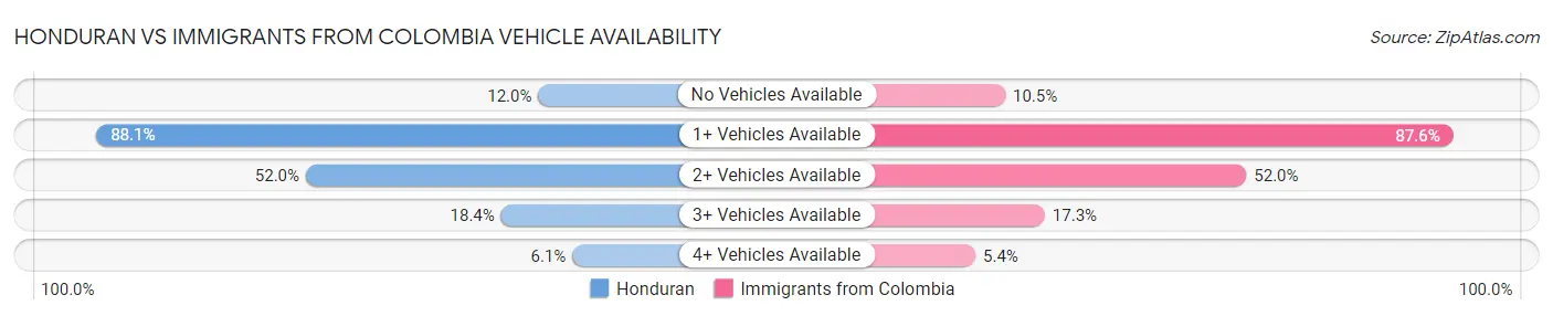 Honduran vs Immigrants from Colombia Vehicle Availability