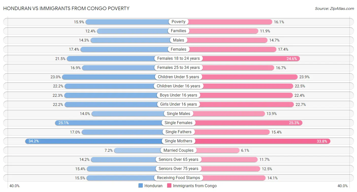 Honduran vs Immigrants from Congo Poverty