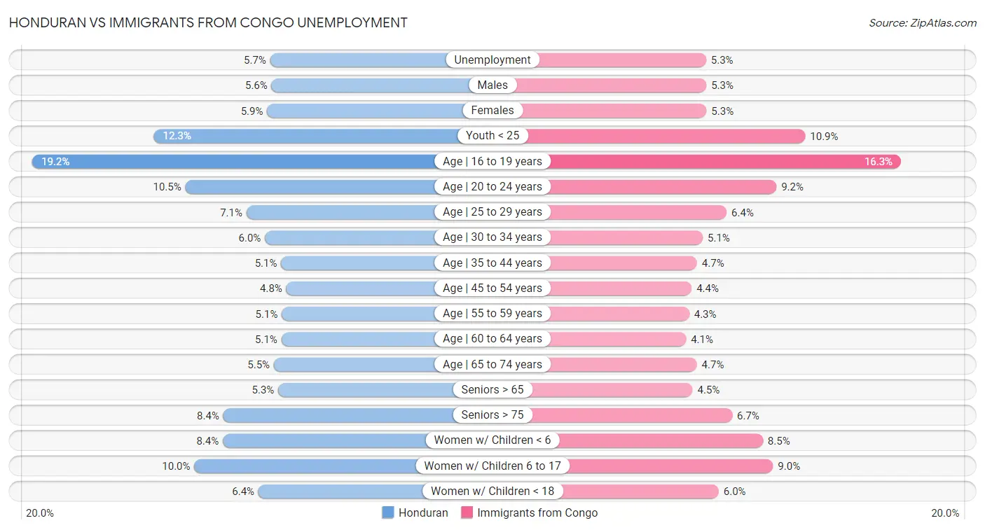 Honduran vs Immigrants from Congo Unemployment