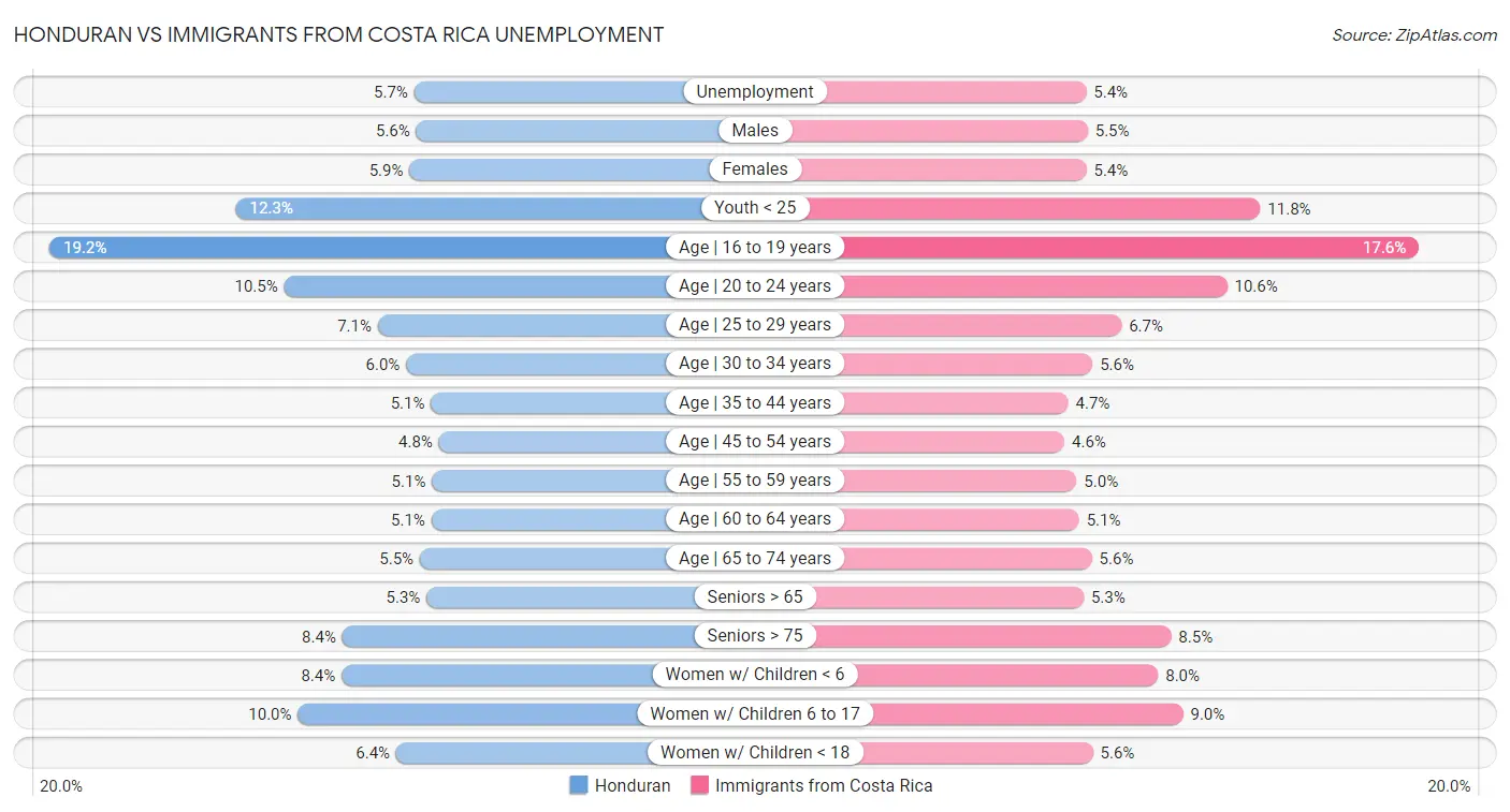 Honduran vs Immigrants from Costa Rica Unemployment