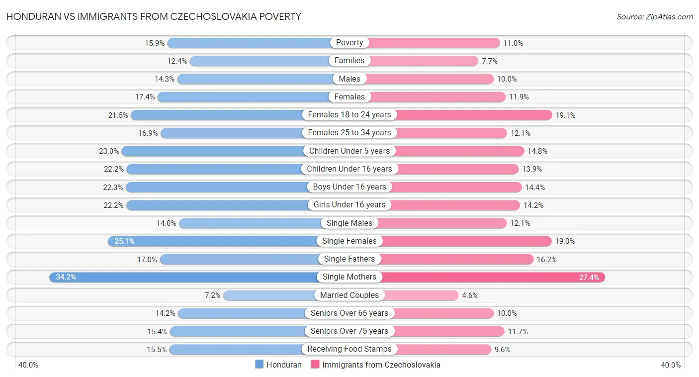 Honduran vs Immigrants from Czechoslovakia Poverty