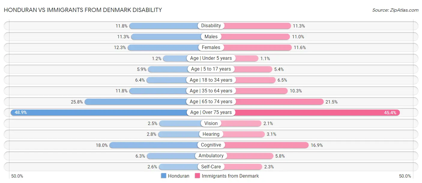 Honduran vs Immigrants from Denmark Disability
