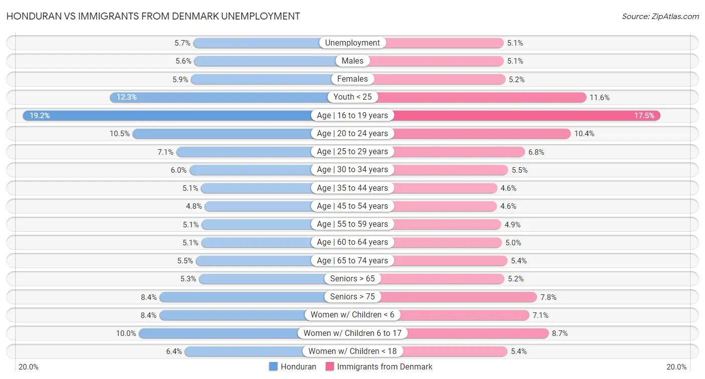 Honduran vs Immigrants from Denmark Unemployment