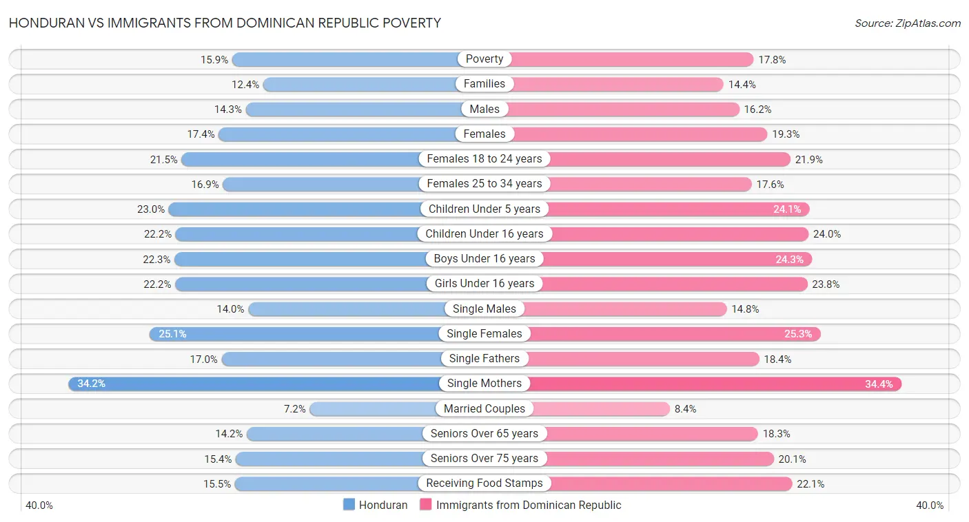 Honduran vs Immigrants from Dominican Republic Poverty