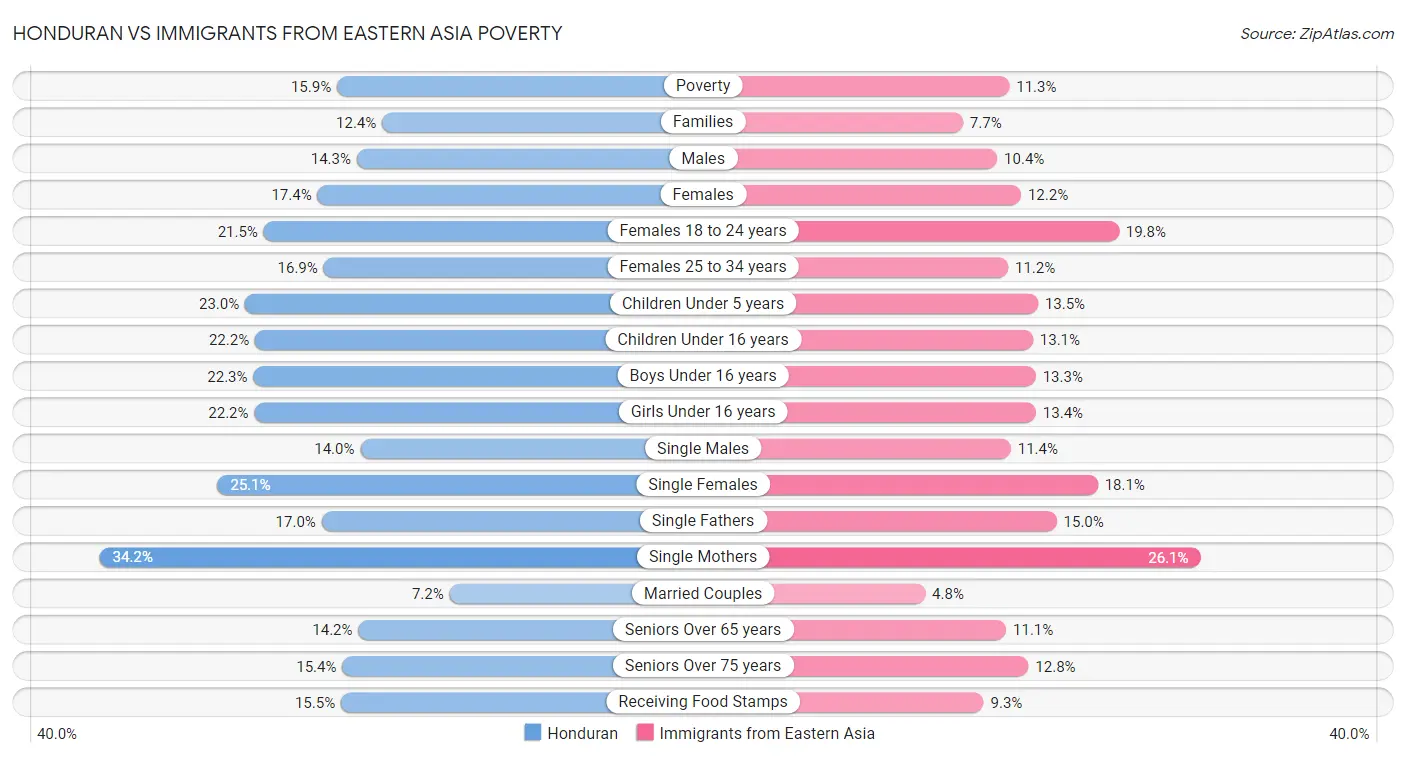 Honduran vs Immigrants from Eastern Asia Poverty