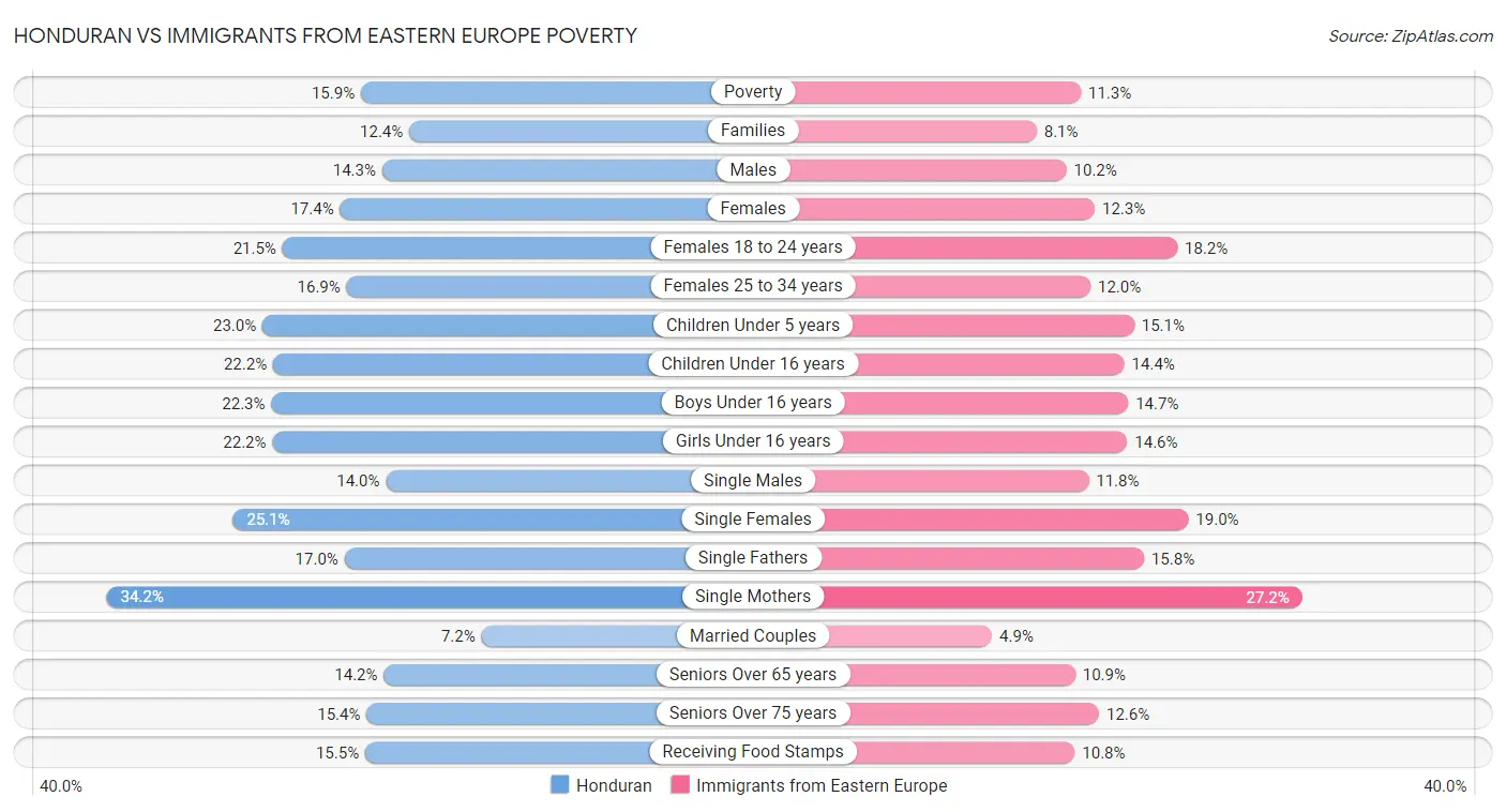 Honduran vs Immigrants from Eastern Europe Poverty