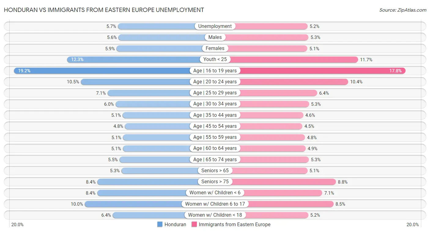Honduran vs Immigrants from Eastern Europe Unemployment