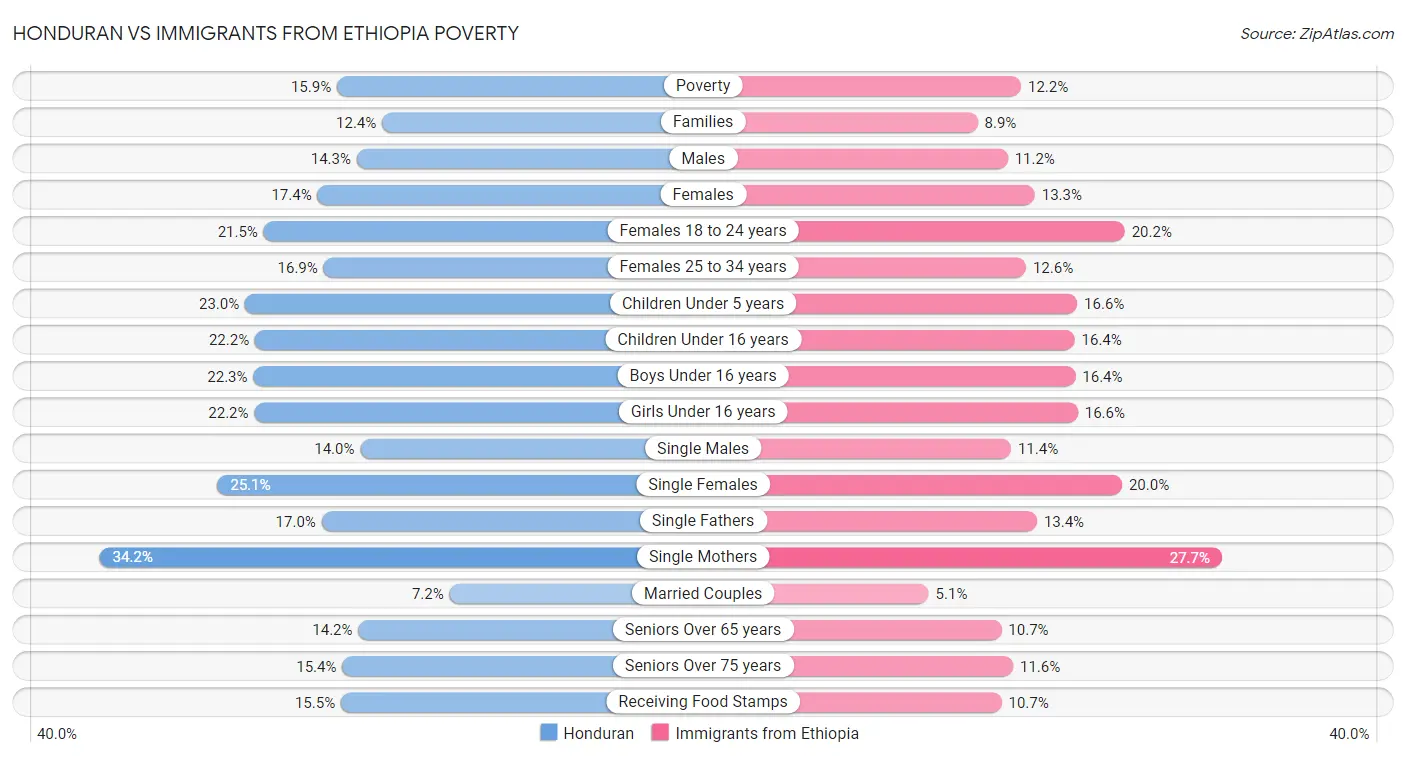 Honduran vs Immigrants from Ethiopia Poverty