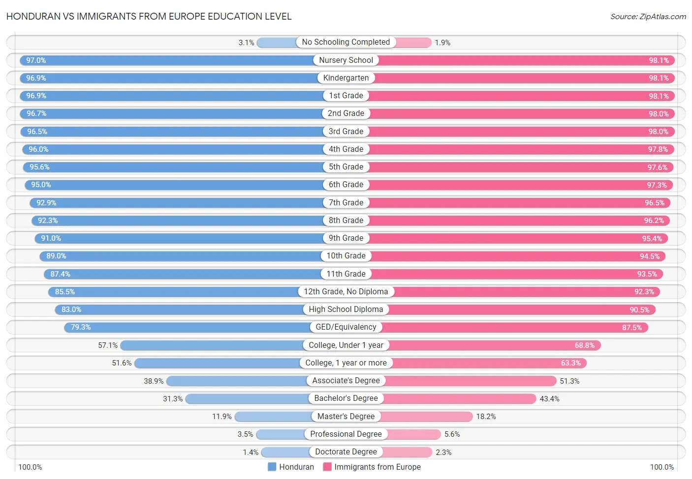 Honduran vs Immigrants from Europe Education Level