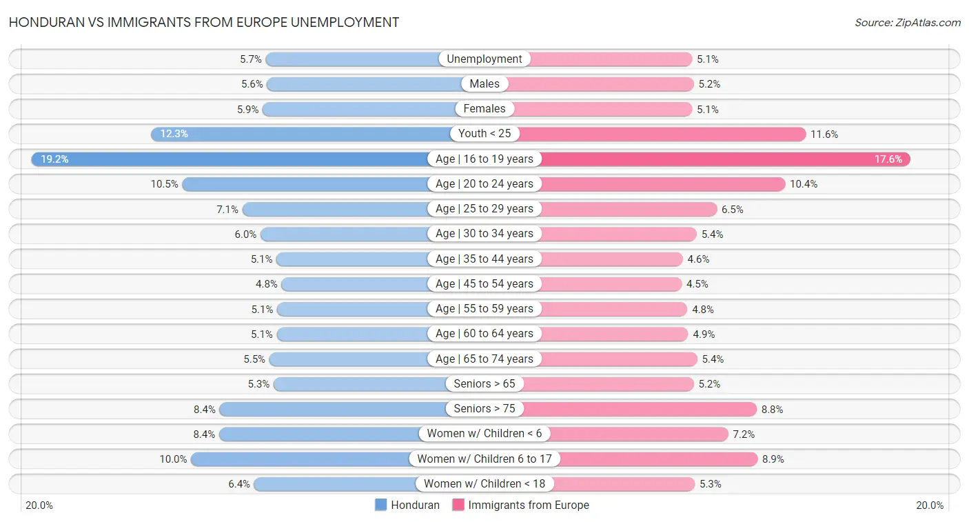 Honduran vs Immigrants from Europe Unemployment