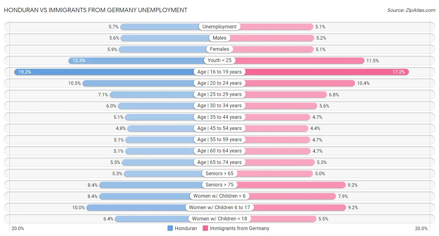 Honduran vs Immigrants from Germany Unemployment