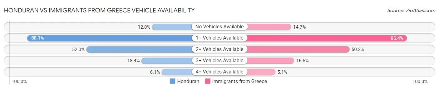 Honduran vs Immigrants from Greece Vehicle Availability