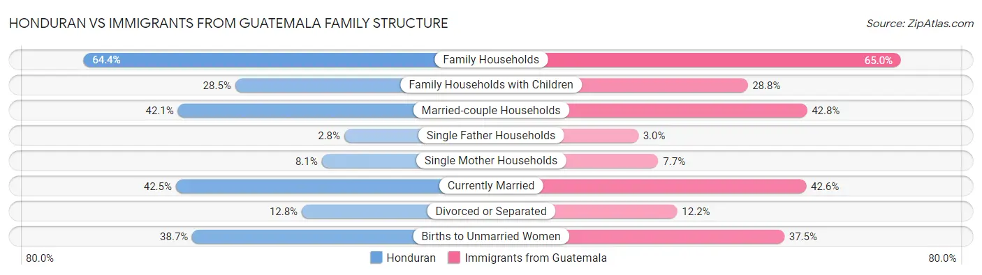 Honduran vs Immigrants from Guatemala Family Structure