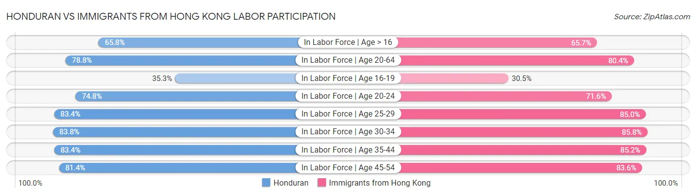 Honduran vs Immigrants from Hong Kong Labor Participation