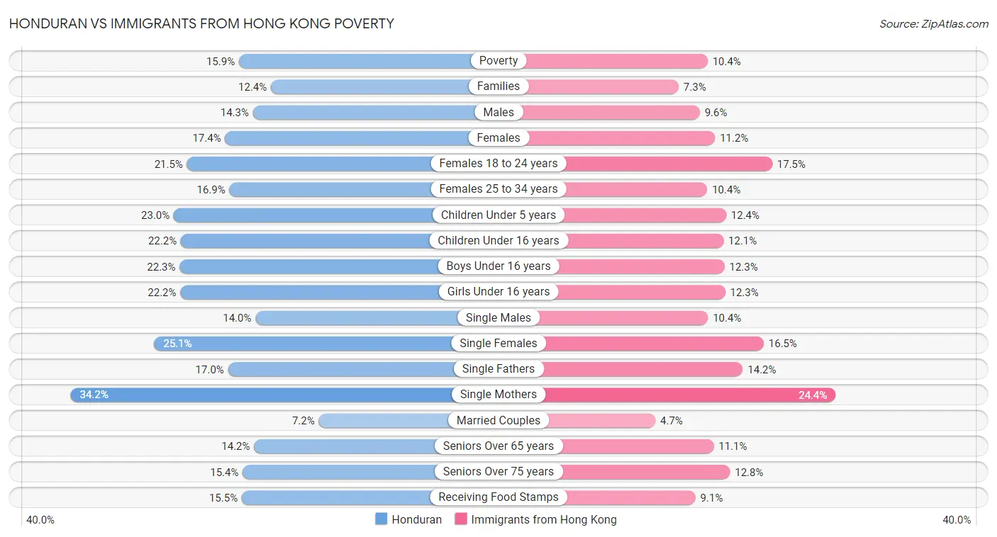 Honduran vs Immigrants from Hong Kong Poverty