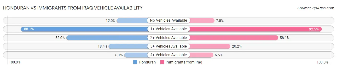 Honduran vs Immigrants from Iraq Vehicle Availability