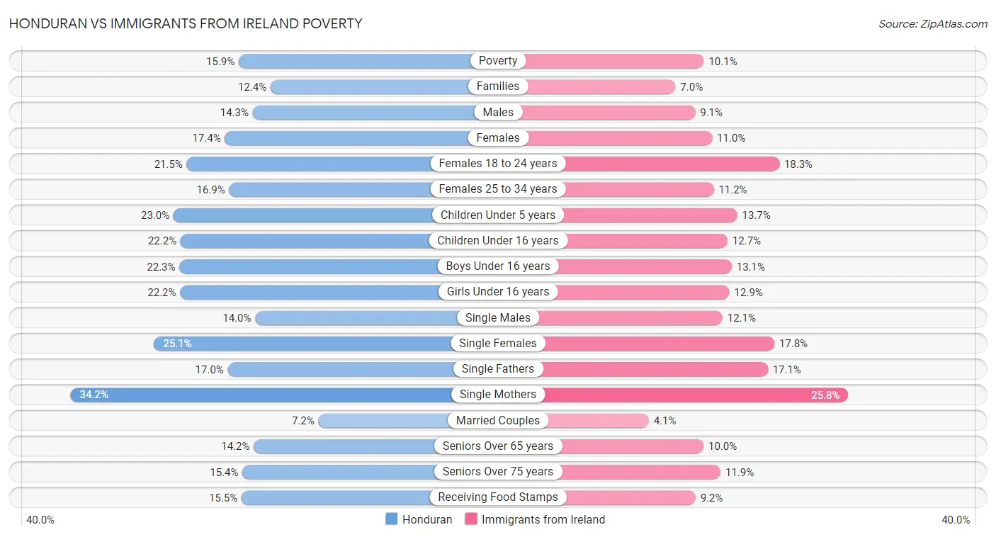 Honduran vs Immigrants from Ireland Poverty