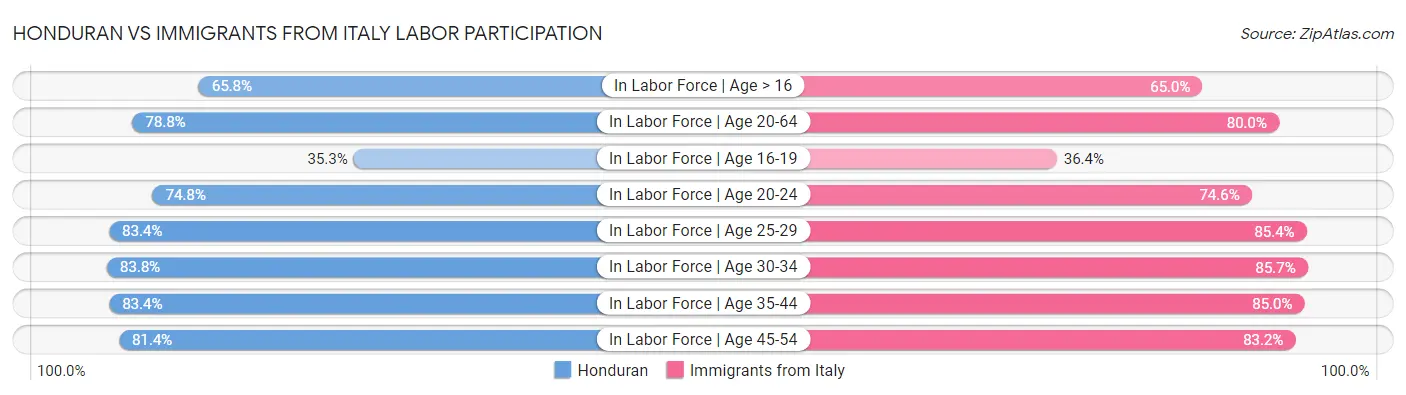 Honduran vs Immigrants from Italy Labor Participation