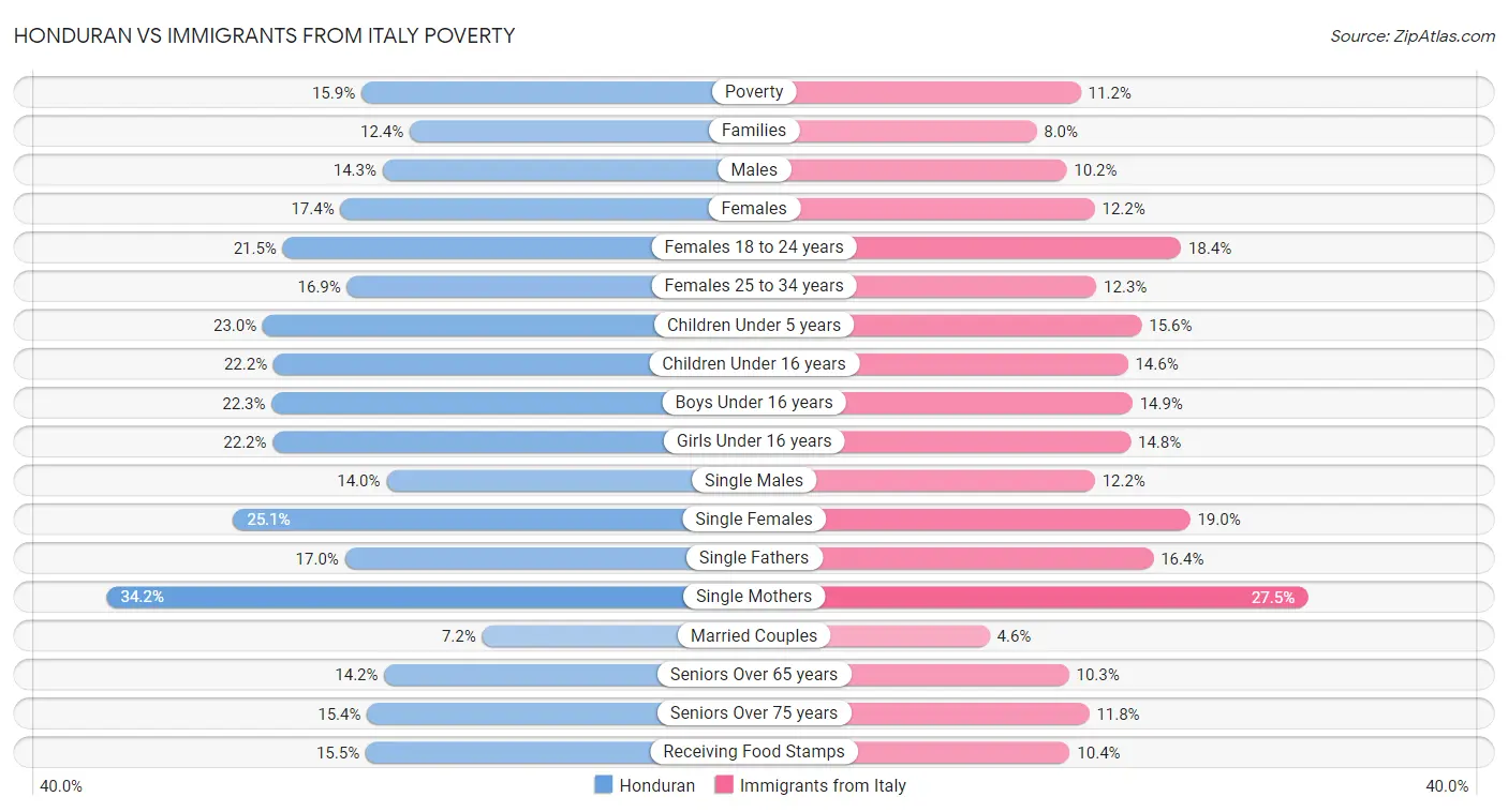 Honduran vs Immigrants from Italy Poverty