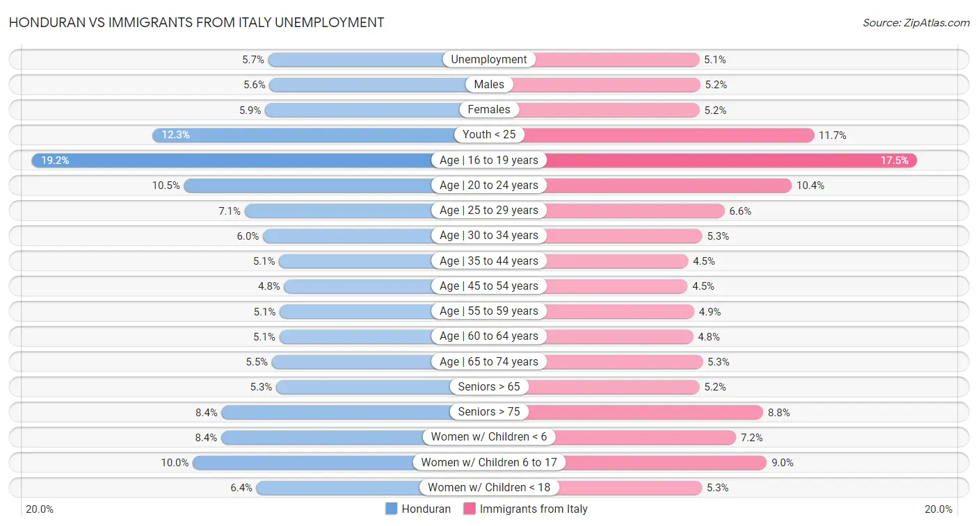 Honduran vs Immigrants from Italy Unemployment