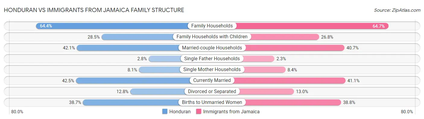 Honduran vs Immigrants from Jamaica Family Structure