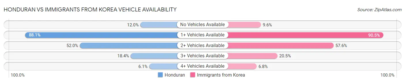 Honduran vs Immigrants from Korea Vehicle Availability