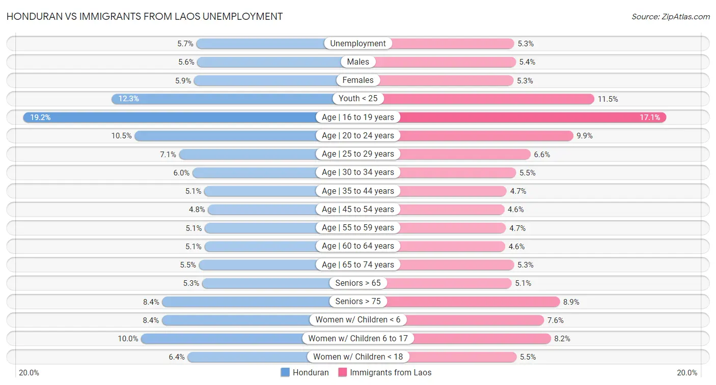 Honduran vs Immigrants from Laos Unemployment