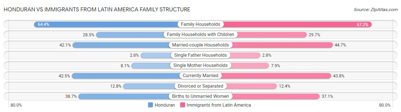 Honduran vs Immigrants from Latin America Family Structure