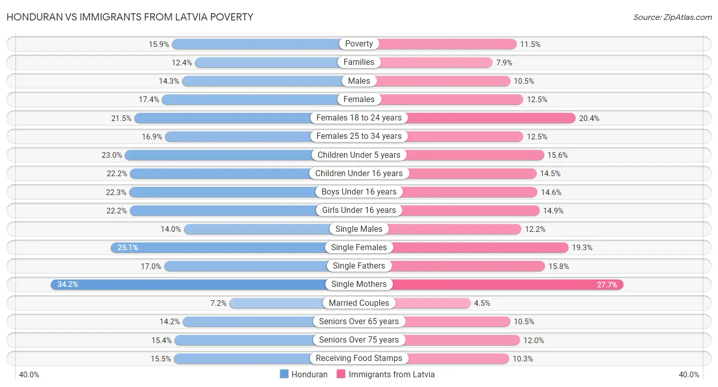 Honduran vs Immigrants from Latvia Poverty