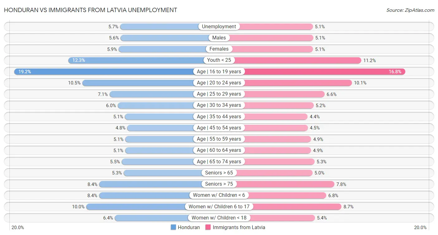 Honduran vs Immigrants from Latvia Unemployment