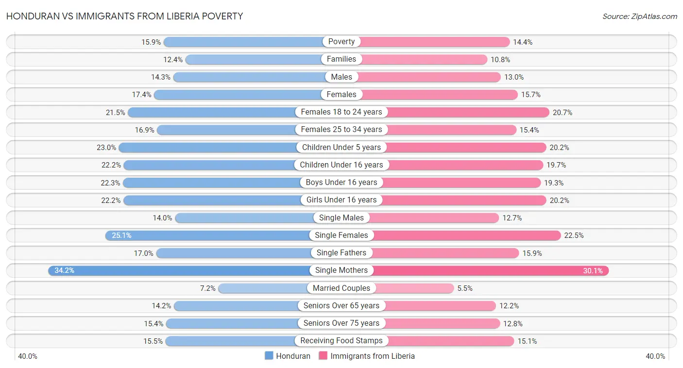 Honduran vs Immigrants from Liberia Poverty