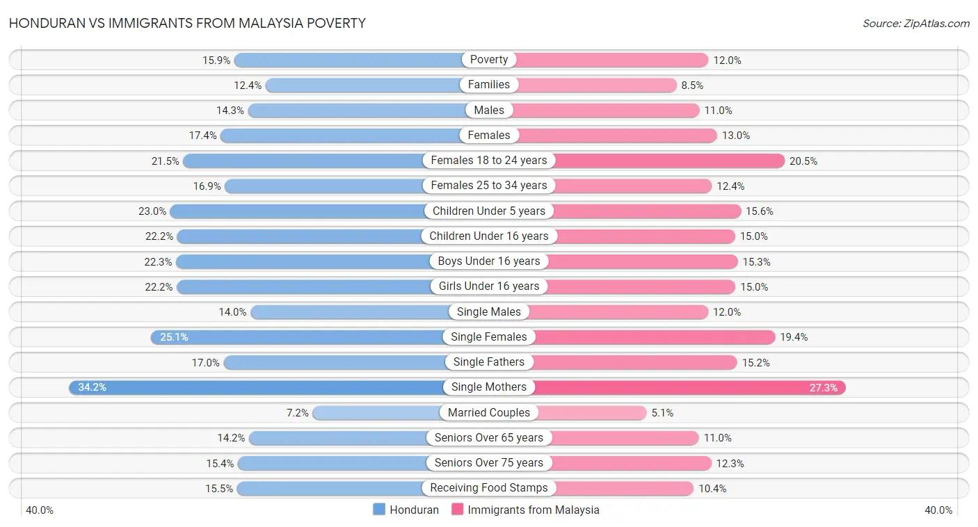 Honduran vs Immigrants from Malaysia Poverty