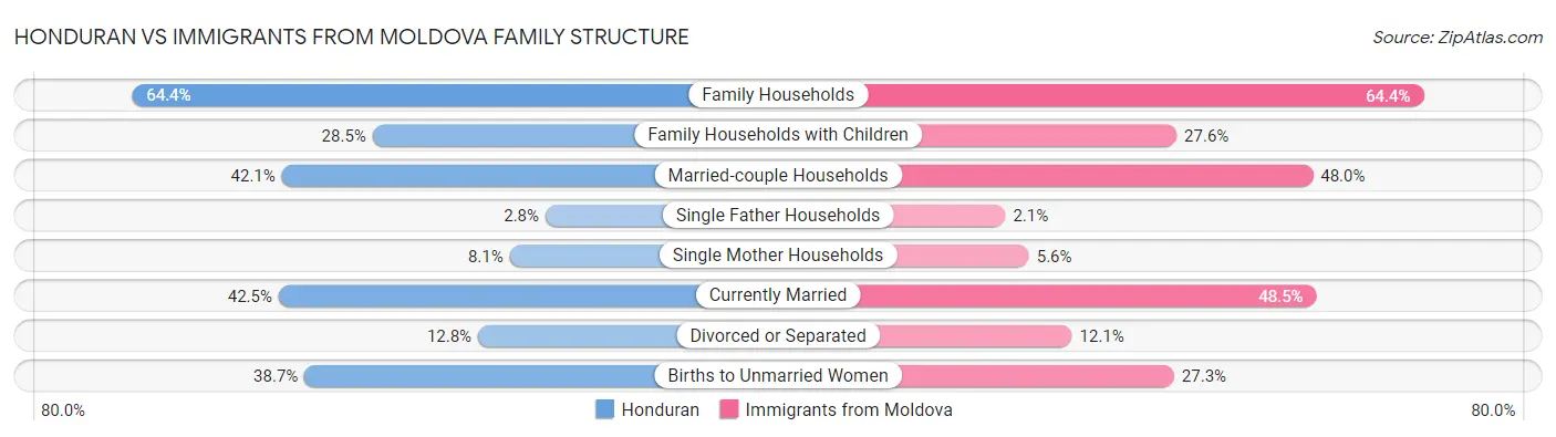 Honduran vs Immigrants from Moldova Family Structure