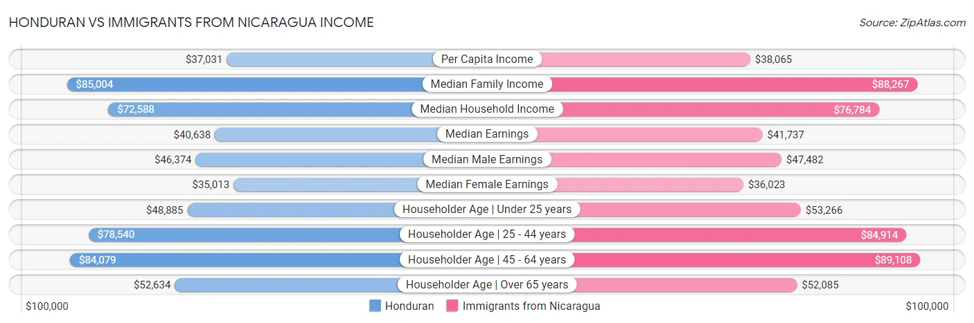 Honduran vs Immigrants from Nicaragua Income