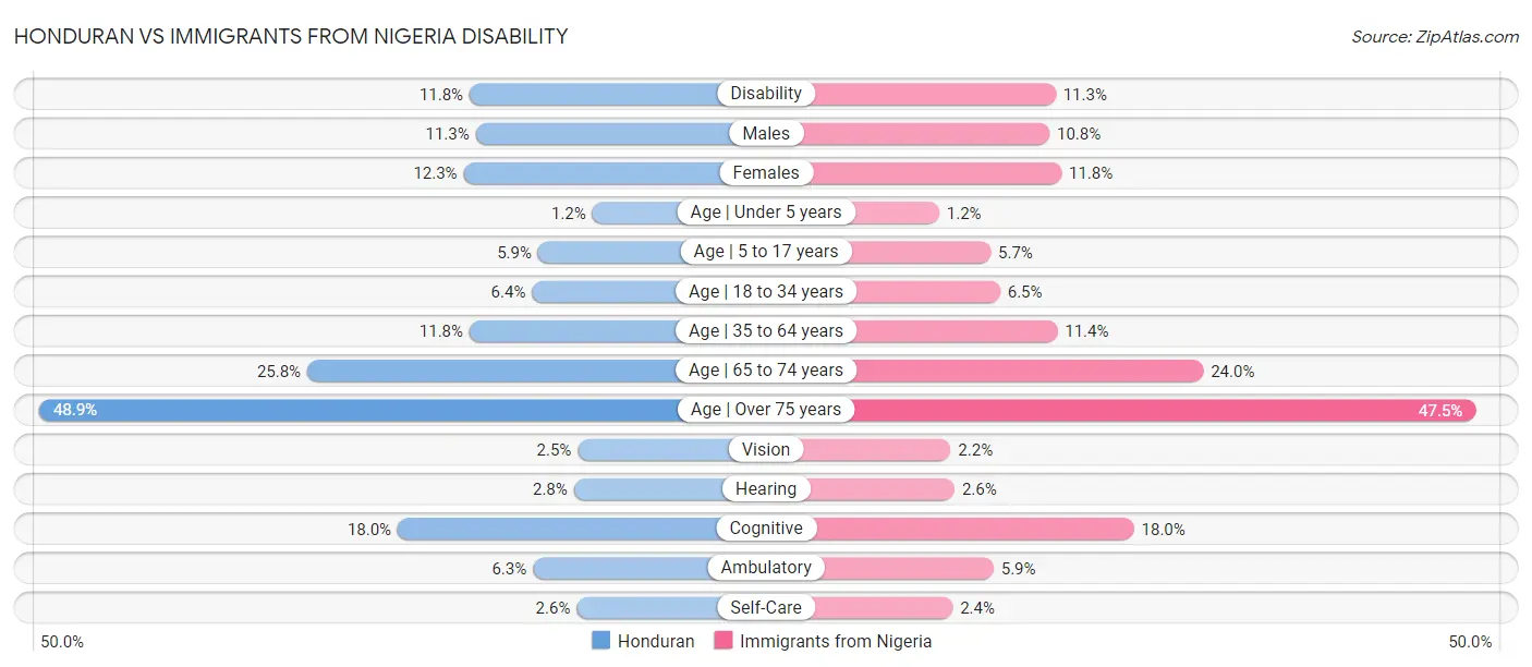 Honduran vs Immigrants from Nigeria Disability