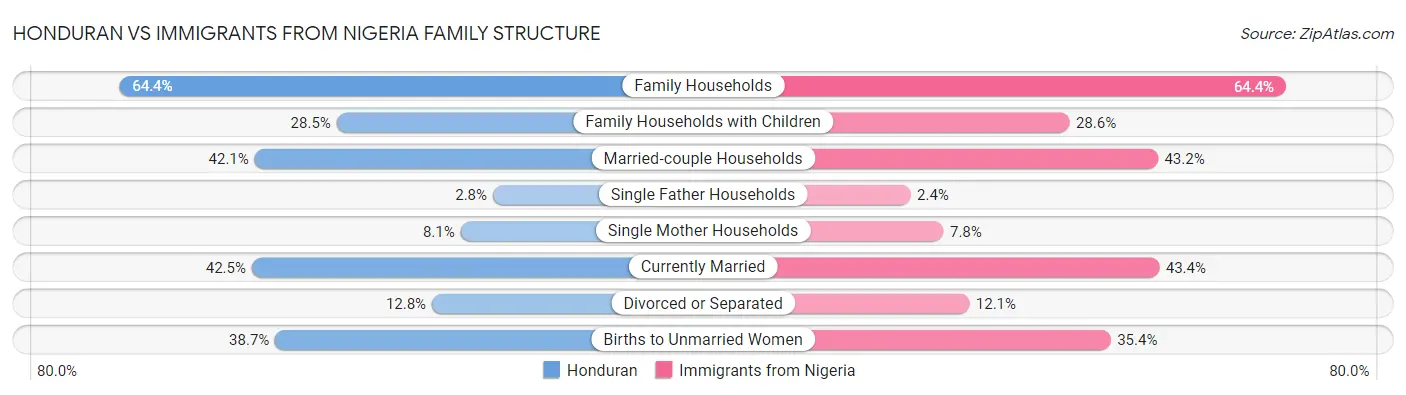 Honduran vs Immigrants from Nigeria Family Structure