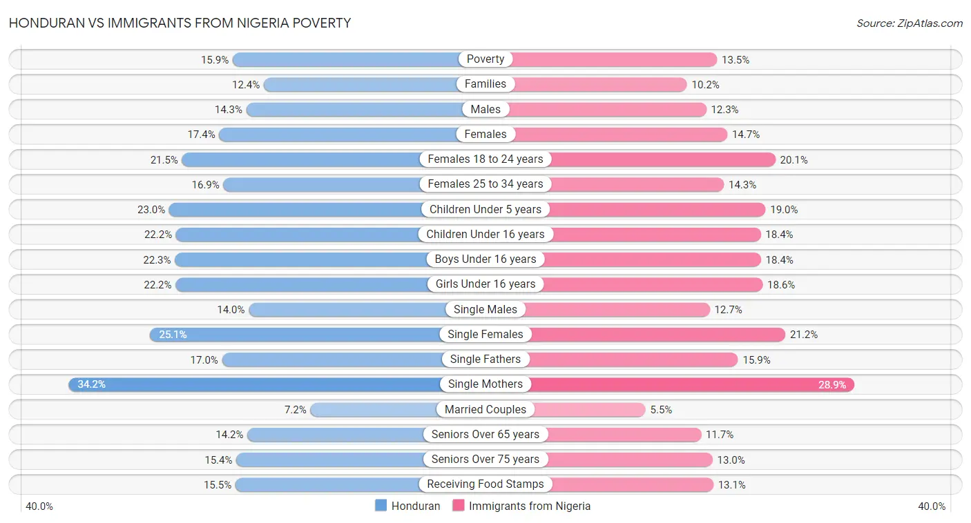 Honduran vs Immigrants from Nigeria Poverty