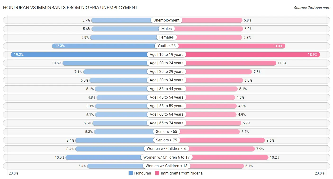 Honduran vs Immigrants from Nigeria Unemployment
