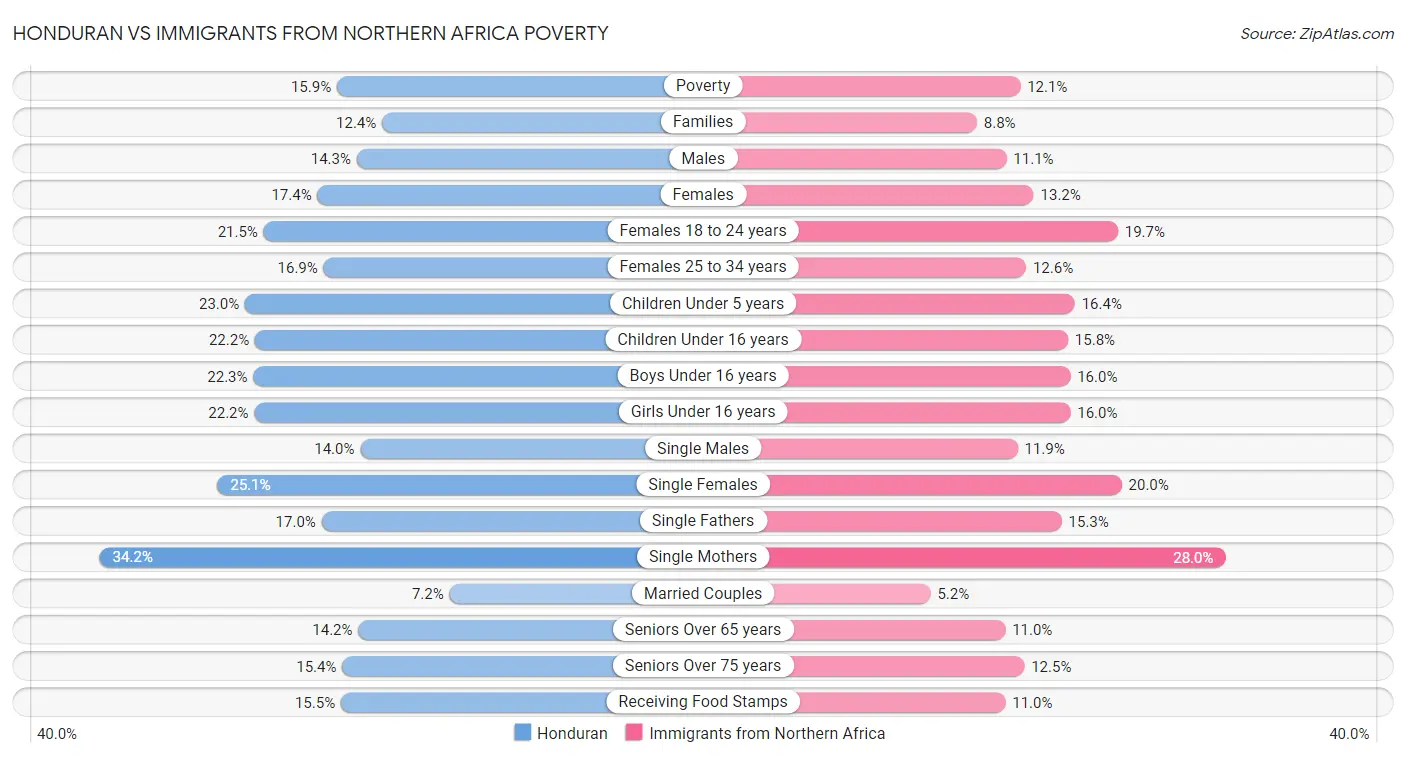 Honduran vs Immigrants from Northern Africa Poverty
