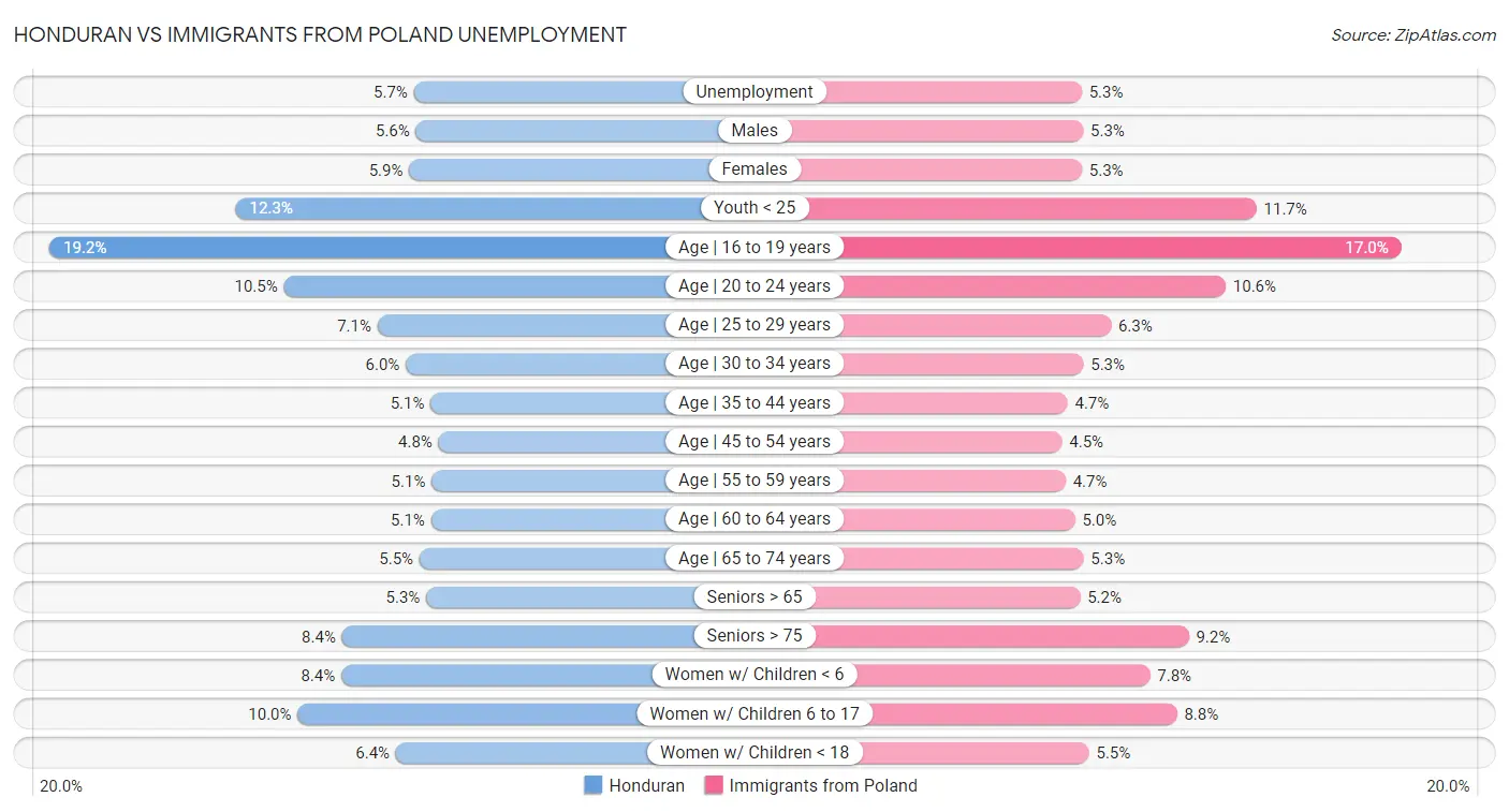 Honduran vs Immigrants from Poland Unemployment