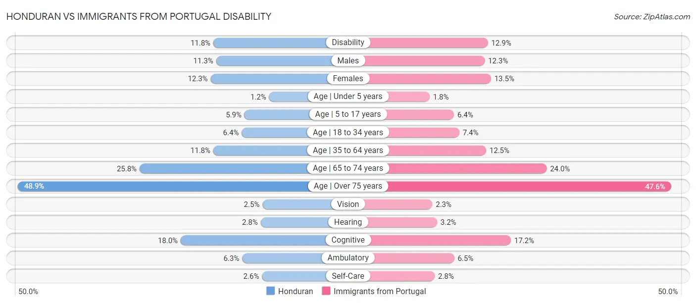 Honduran vs Immigrants from Portugal Disability