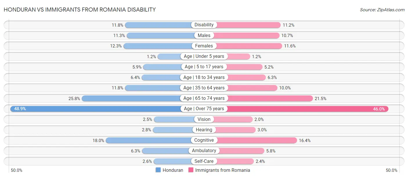Honduran vs Immigrants from Romania Disability