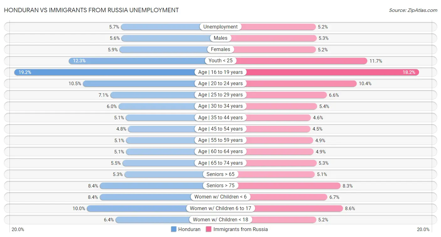 Honduran vs Immigrants from Russia Unemployment
