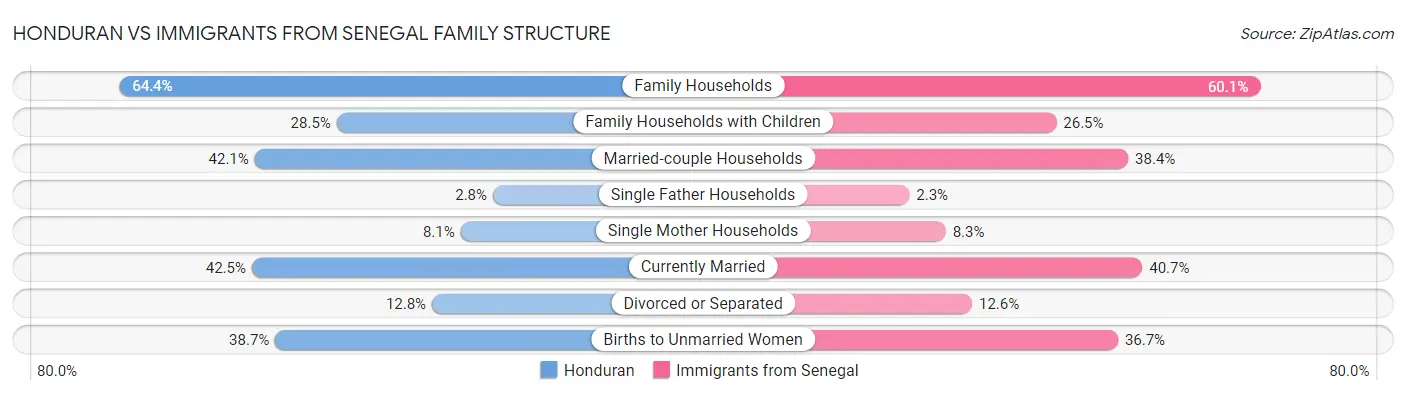 Honduran vs Immigrants from Senegal Family Structure