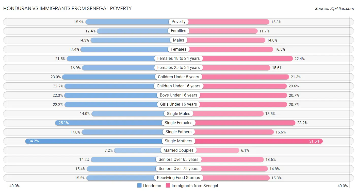 Honduran vs Immigrants from Senegal Poverty