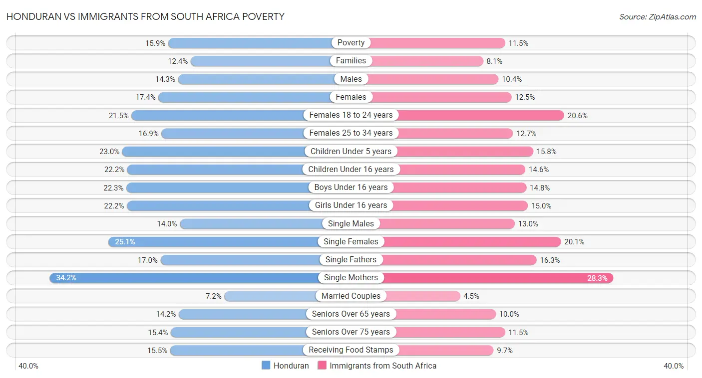 Honduran vs Immigrants from South Africa Poverty